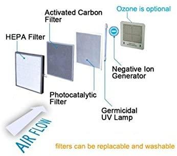 5-in-1 Air Purifier & Ozone Generator, Ionizer & Deodorizer for up to 3,700 sq ft with HEPA Filters