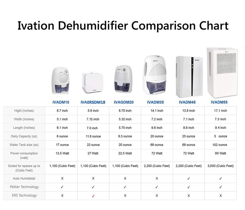 Mid-Size Thermo-Electric Intelligent Dehumidifier w/Auto Humidistat, Rooms up to 100 Square Feet